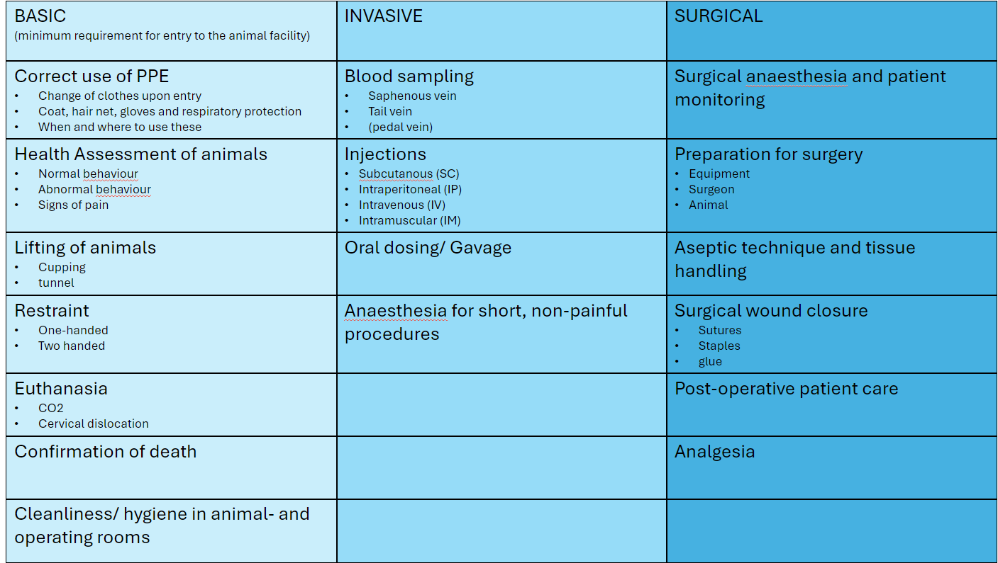 Levels of training